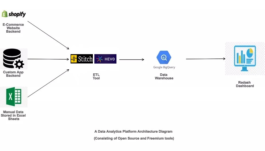 Data Analytics Platform Architecture