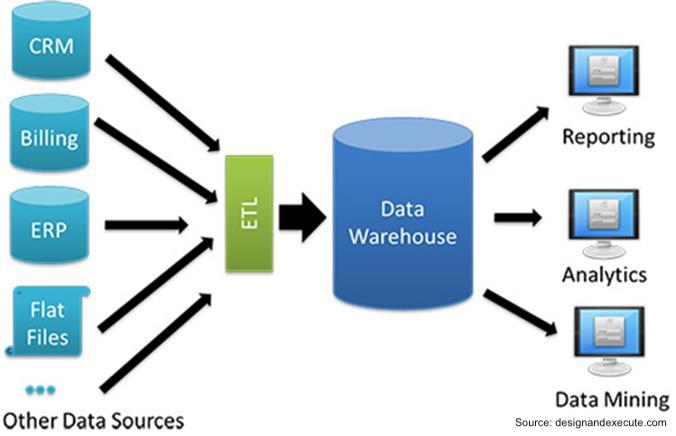 data warehousing DWaaS