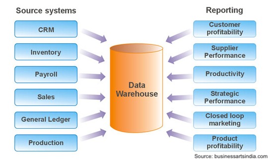 data warehousing