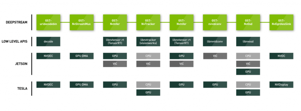 DeepStream High Level and Low Level Architecture