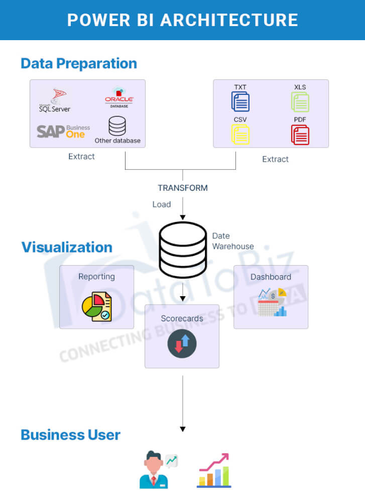 power bi architecture - datatobiz