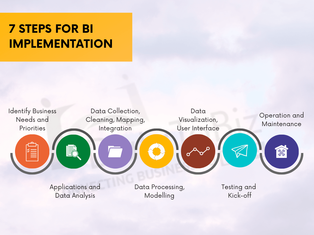 7 Steps for BI Implementation