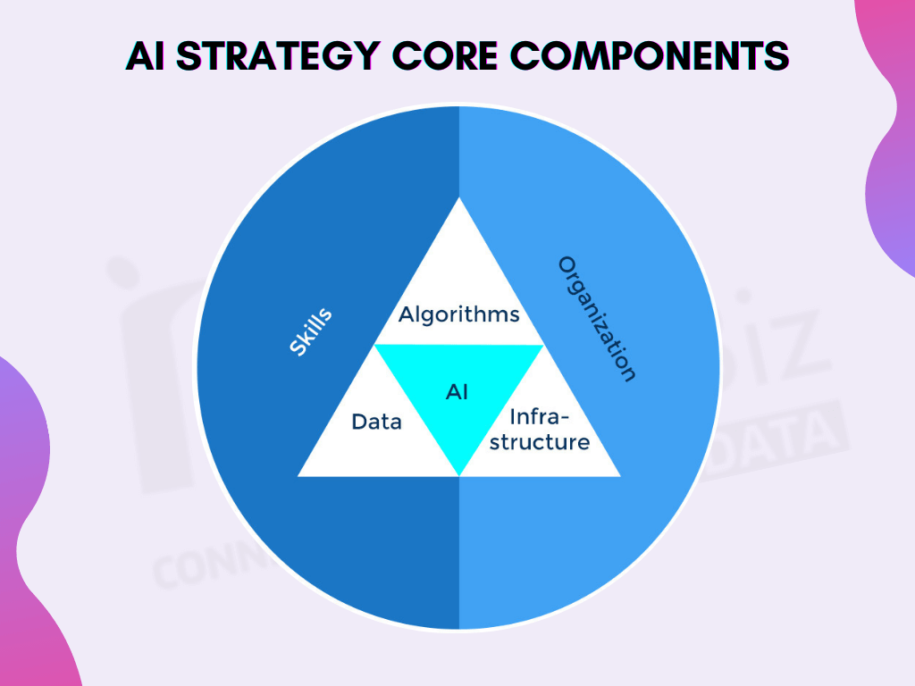 AI Strategy core components