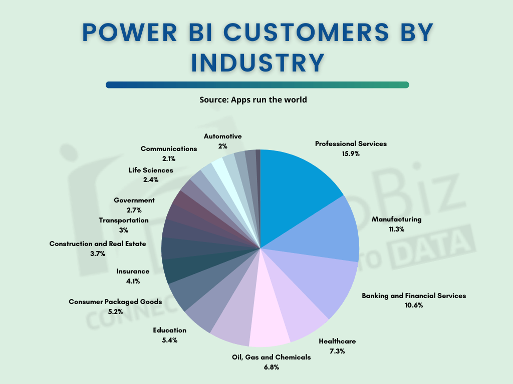 power bi customers by industry