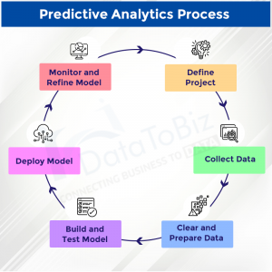 11 Benefits of having Predictive Analytics in Healthcare