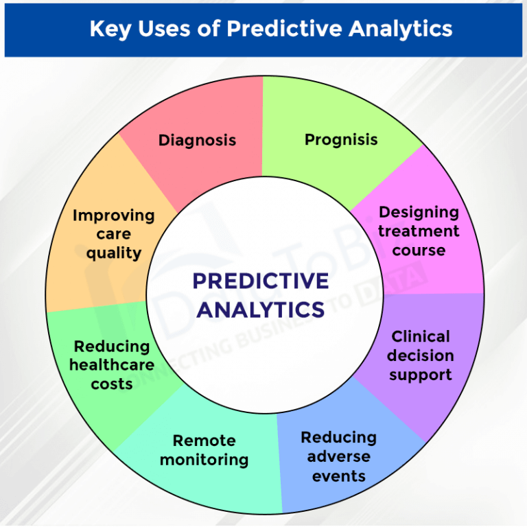 11 Benefits Of Having Predictive Analytics In Healthcare