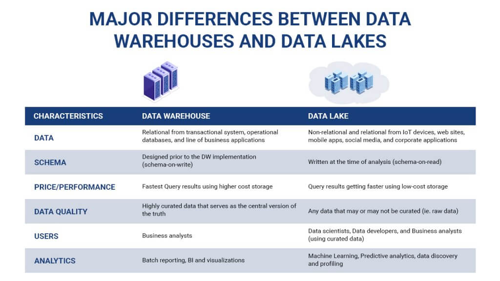 Data Lake Vs Data Warehouse Which Is Best For You 