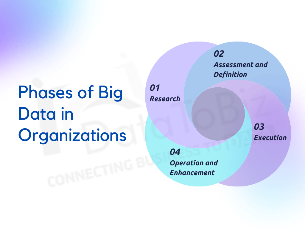 phases of big data in organisations - datatobiz