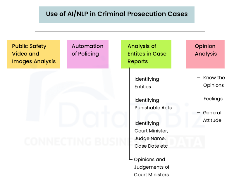 Use of AI/NLP in Criminal Prosecution Cases