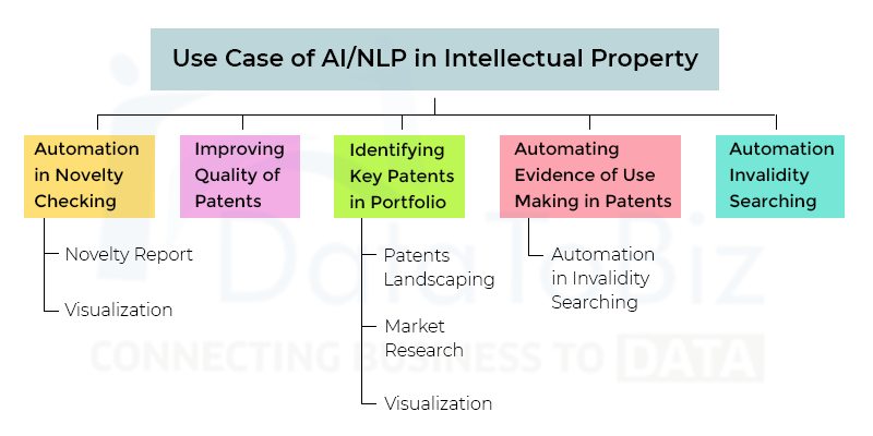 Use Cases of AI/NLP in Intellectual Property