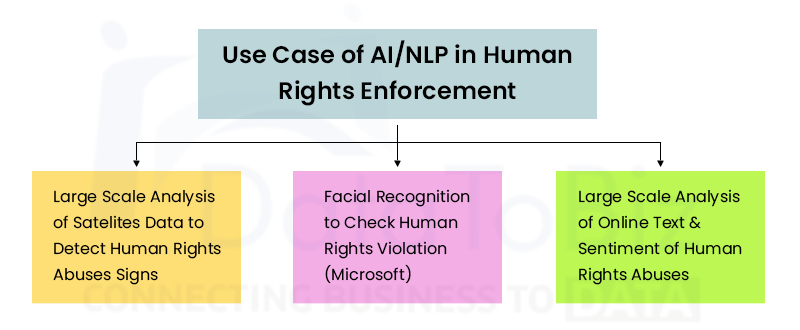 Use Cases of AI/NLP in Human Rights Enforcement