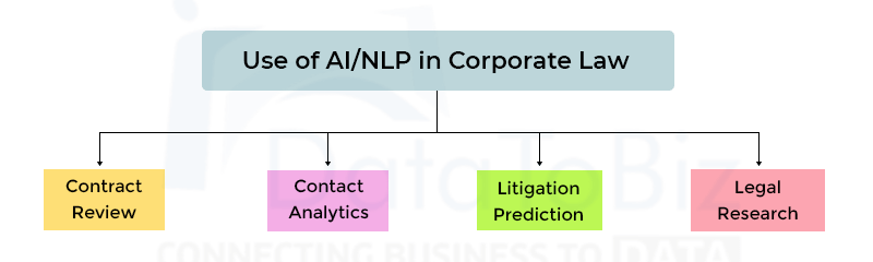 Use of AI/NLP in Corporate Law