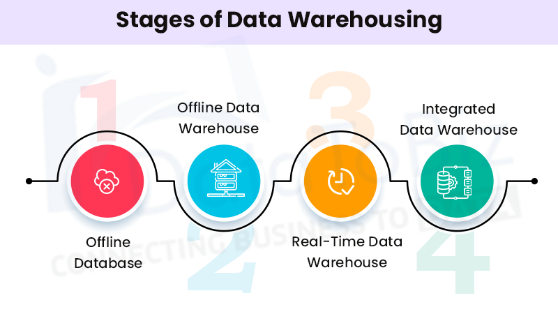 What Is Data Warehousing Its Characteristics Types More 