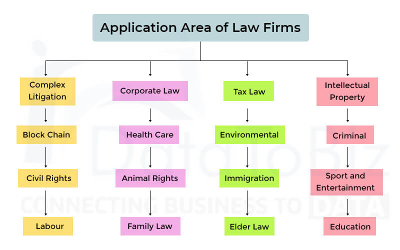 Application Area of Law Firms