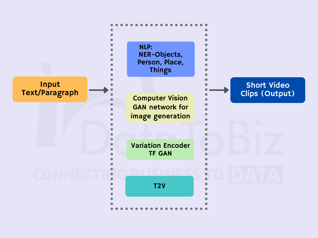 Flowchart of generalized approach for video generation using text