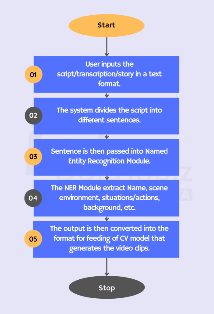 Workflow of NLP Part