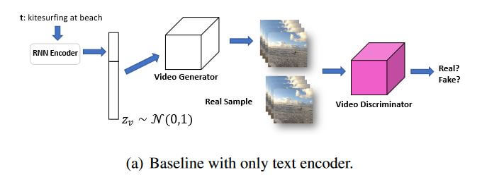 Direct Text to Video Generation