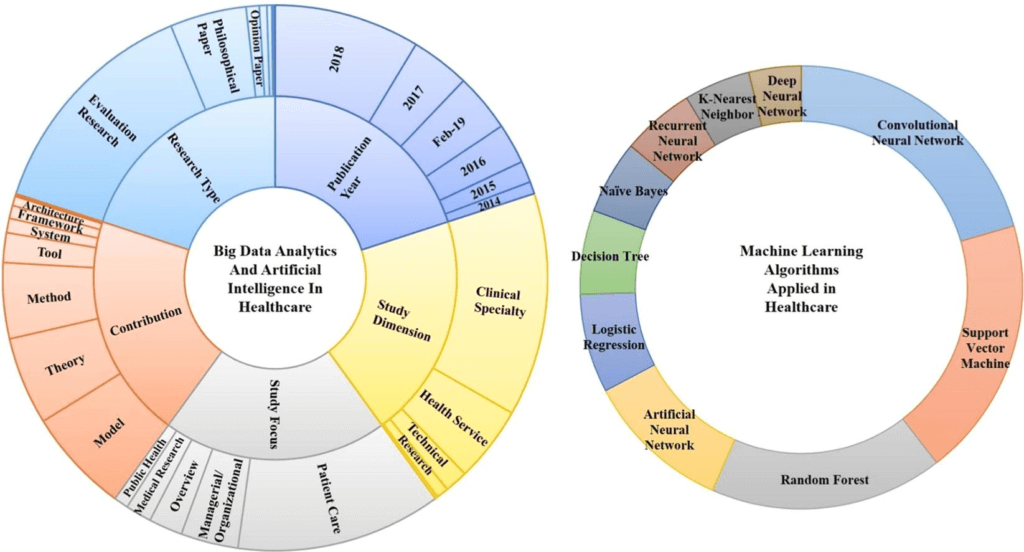 Big Data Analytics and Artificial Intelligence in Healthcare