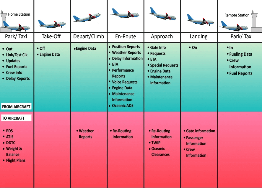 Big Data Analytics in Aviation