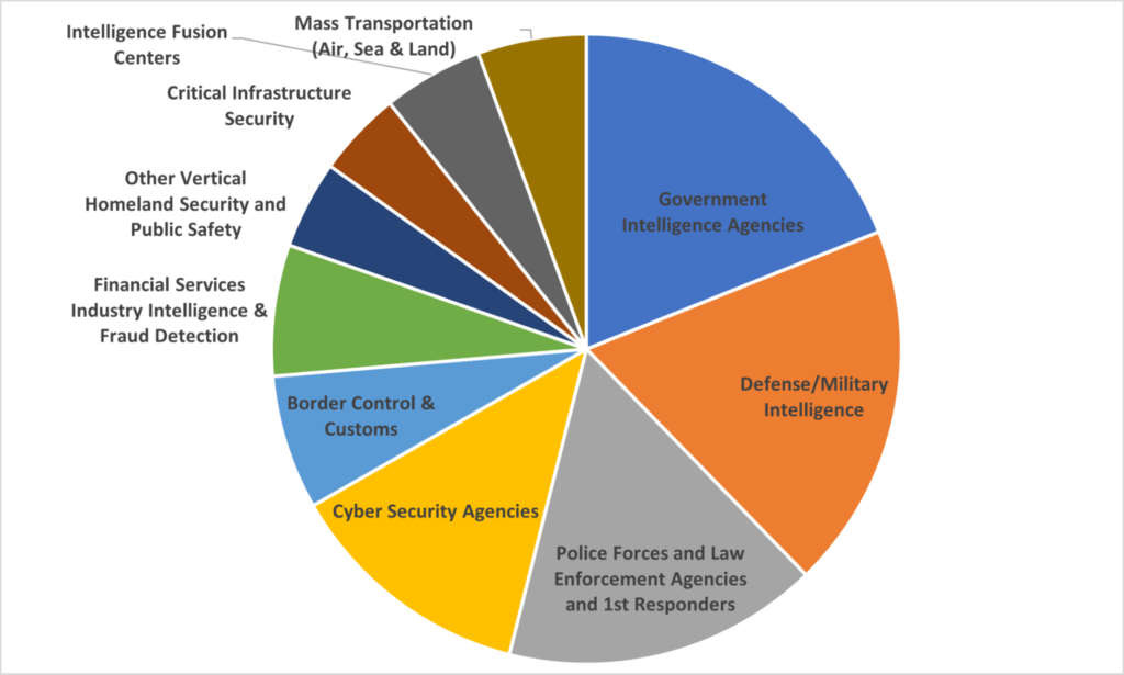 Big Data Analytics in Law Enforcement and National Security Sectors