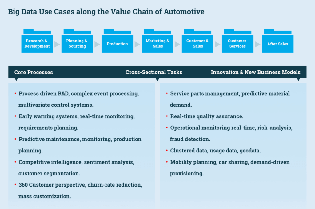 Big Data Use Cases along the Value Chain of Automotive