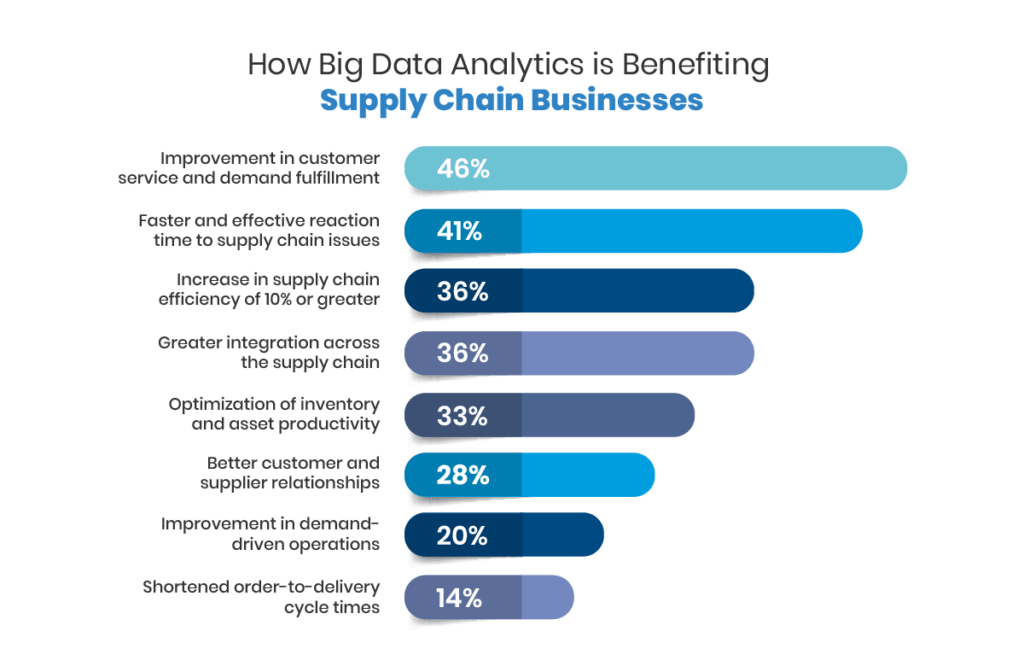 How Big Data Analytics is Benefiting Supply Chain Businesses