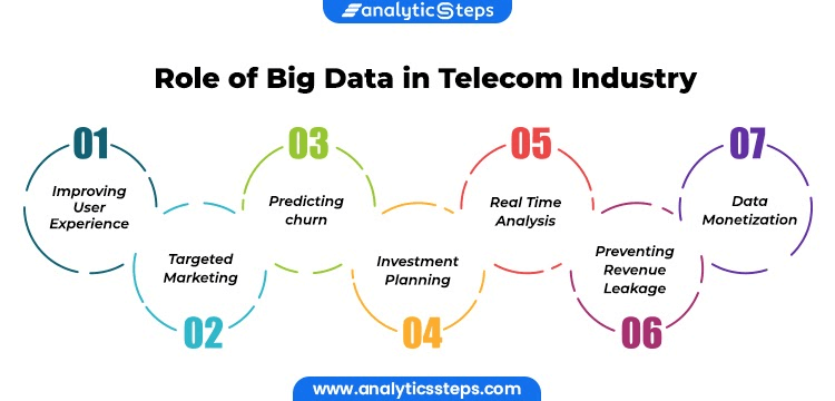 Role of Big Data in Telecom Industry