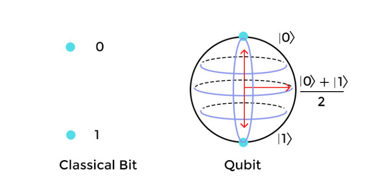 Quantum Computing Concepts and Implementation in Python