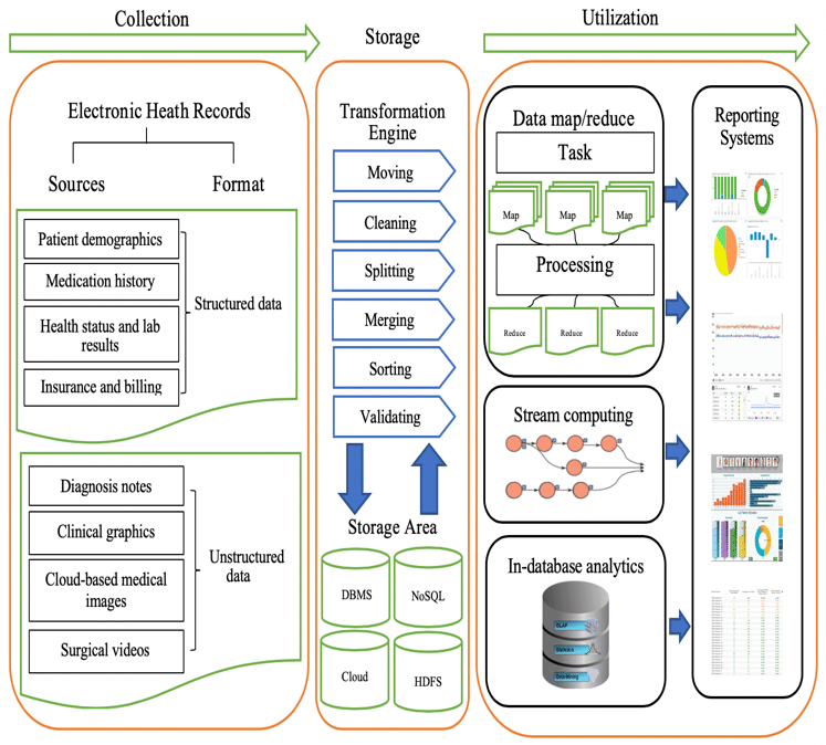 Electronic Health Records through Big Data Analytics