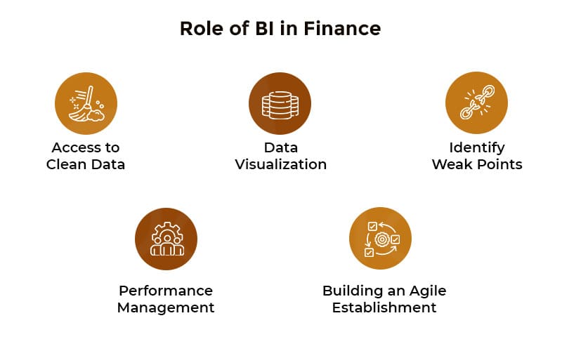 Role of BI in Finance