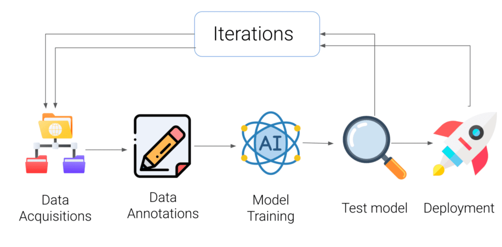 AI Project Life Cycle