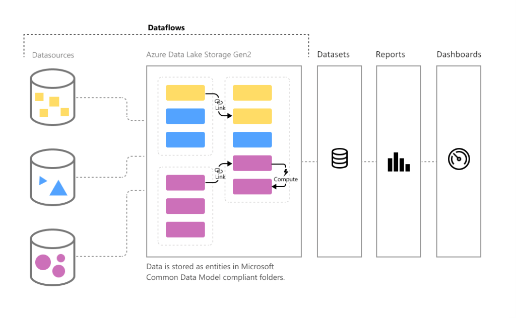 Dataflow Diagram in Power BI