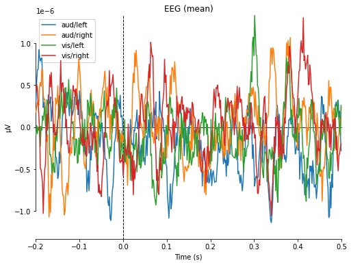 Output - Calculating and plotting average mean of EEG