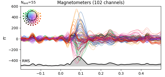 Output - Plotting the MEG Data 