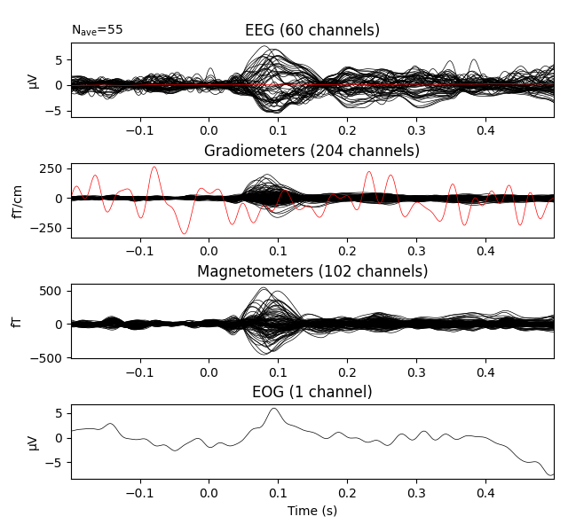 Plotting different brain waves data - Output