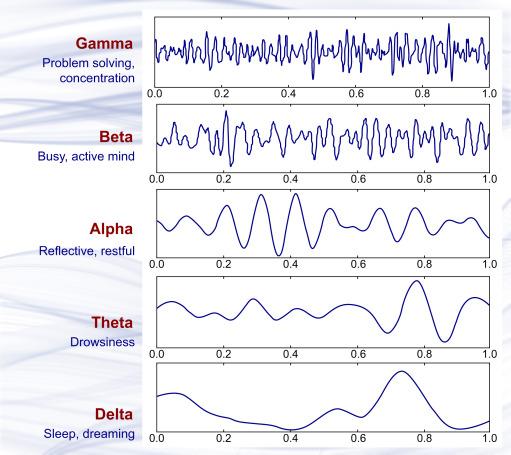 Waveforms of Different Brain Waves: