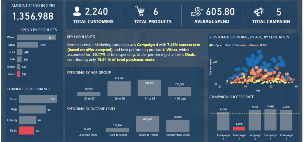 Marketing Campaigns Dashboard Example