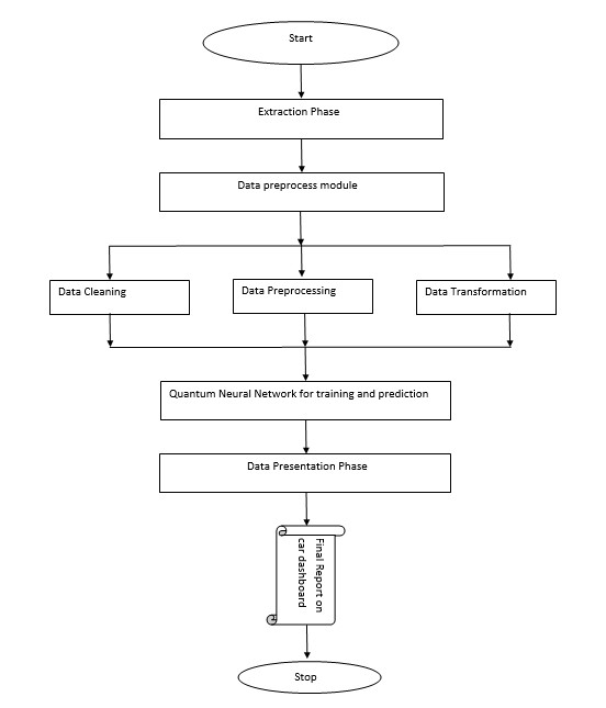 The Architecture of the Proposed Quantum Neural Network Model 