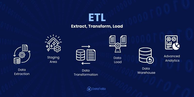 ETL: Extract, Transform, Load