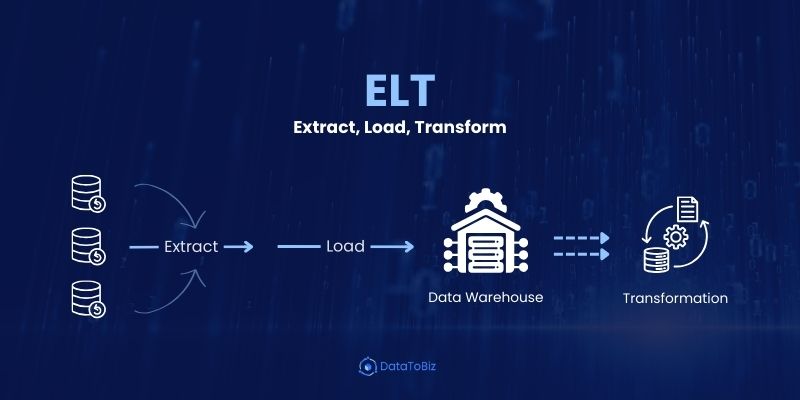 ELT: Extract, Load, Transform